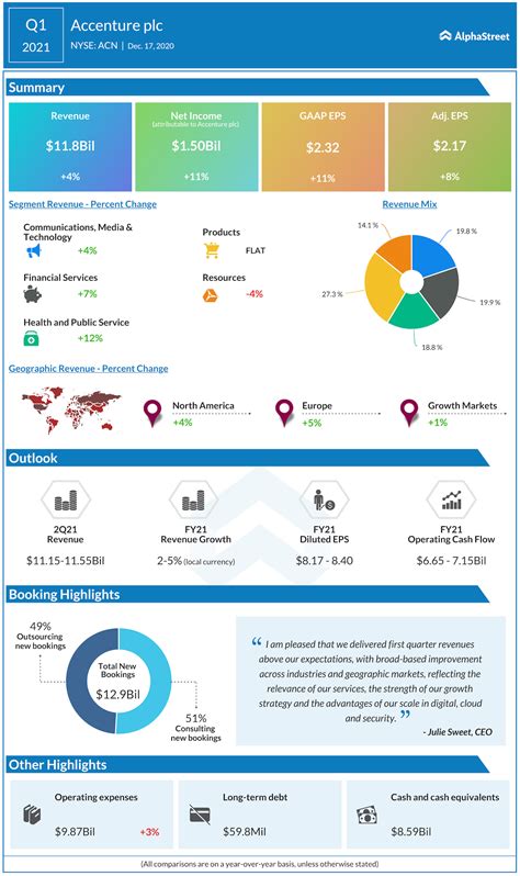 Accenture – Earnings Reports.